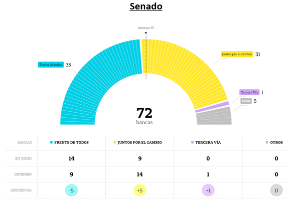 Senado